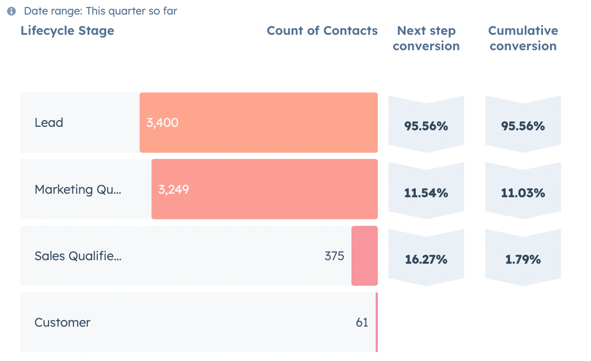 How to automate your lifecycle stages in HubSpot