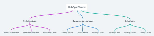 HubSpot Teams 2