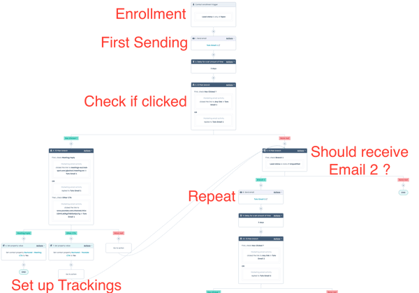 Tuto_ Optimized Nurturing Workflow